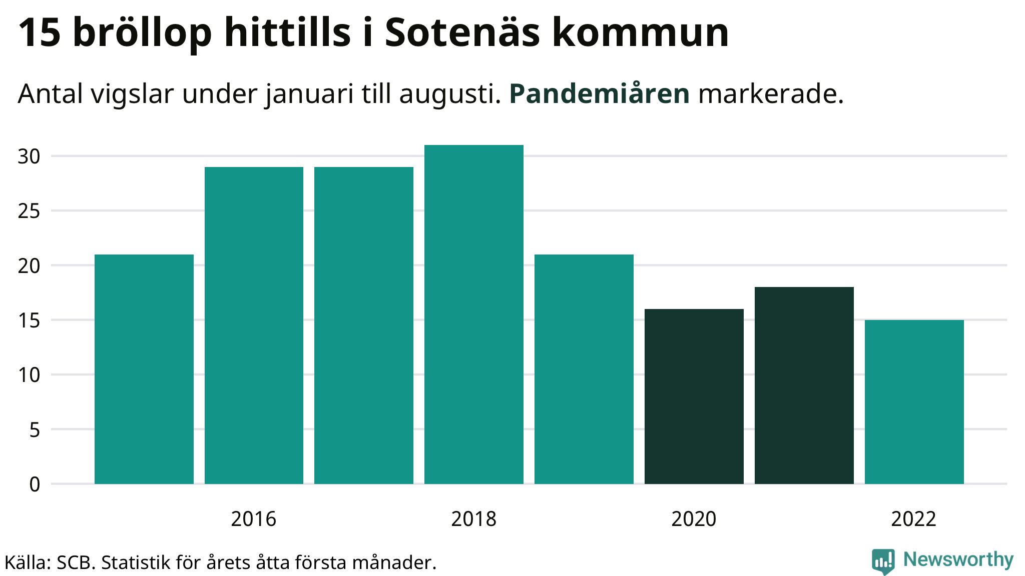 Graf: Antal giftermål under årets första åtta månader